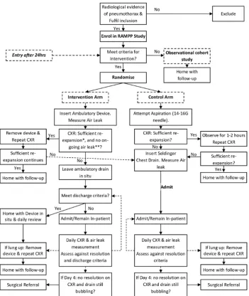 Figure 1 Study flow chart. CXR, chest radiograph; RAMPP, Randomised Ambulatory Management of Primary Pneumothorax.