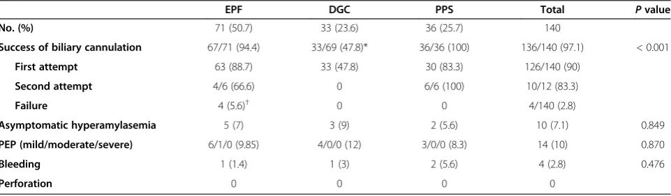 Table 2 Baseline outcomes and cannulation time in each groups