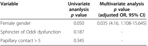 Table 4 Post-ERCP pancreatitis related factors