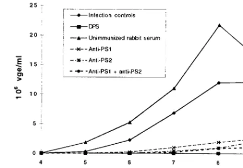FIG. 2. Binding of DHBV to PDHs is inhibited by antibodies to neutraliza-tion epitopes