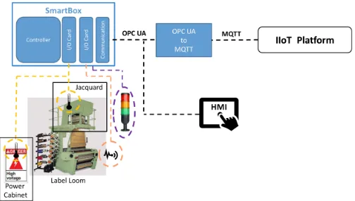 Fig. 1. Physical network architecture of the loom label machine, incorporating a smart gateway and cloud server 