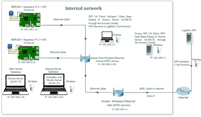 Fig. 2. Network architecture using Raspberry Pi and OPC UA 