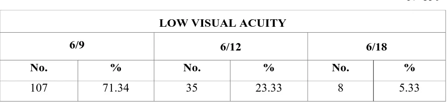 Table 2: Frequency and percentage distribution of low visual acuity 