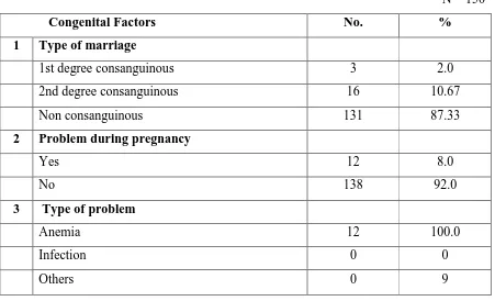 Table 3c: Frequency and  percentage distribution of Congenital Factors 
