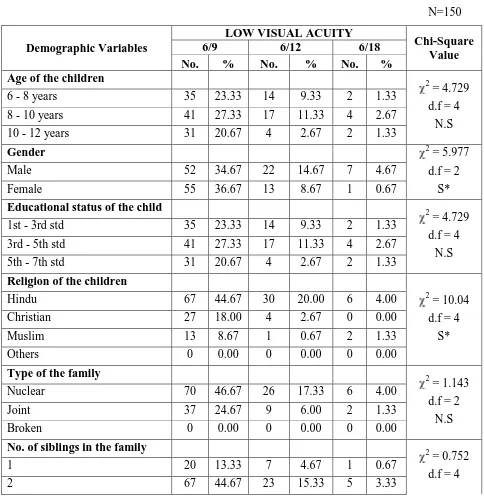 Table 4: Association of  low visual acuity with their demographic variables 