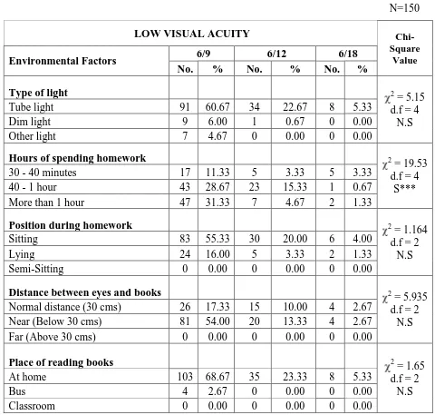 Table 5: Association of low visual acuity with Environmental factors 