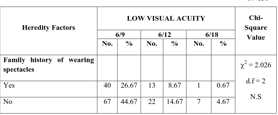 Table 5b: Association of low visual acuity with heredity factors                                         