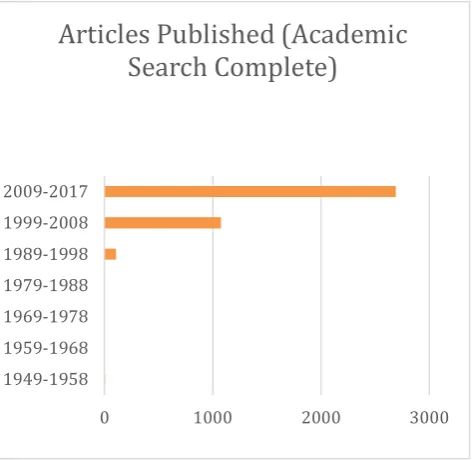 Figure 1. Articles mentioning "emotional intelligence" 