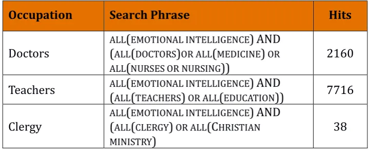 Table 1. ProQuest Articles Concerning Emotional Intelligence 