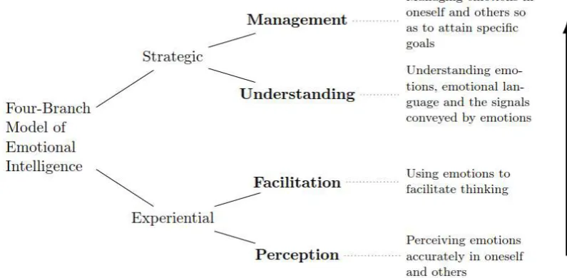 Figure 2. The Four-Branch Model of Emotional Intelligence 