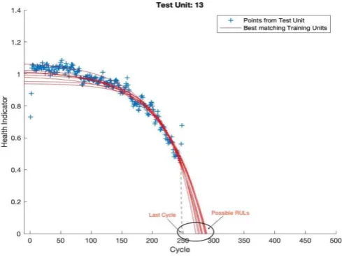 Fig. 2. RUL estimation using the Similarity Approach 