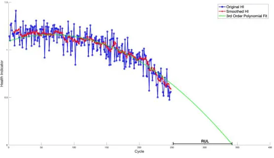 Fig. 4. RUL estimation using an Extrapolation Approach 