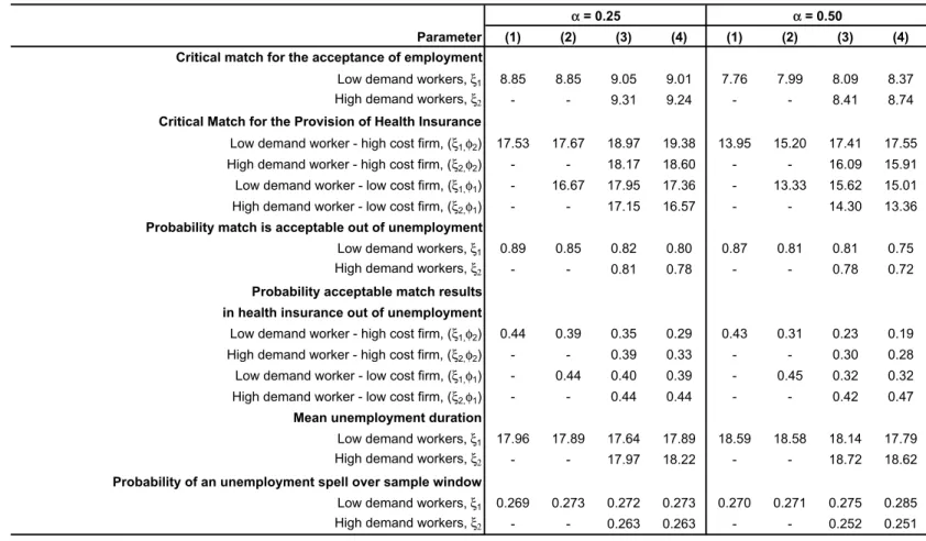 Table 3. Estimated Decision Rules and Labor Market Outcomes