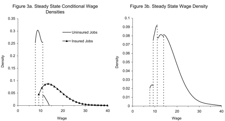 Figure 3a. Steady State Conditional Wage  Densities 00.050.10.150.20.250.30.35 0 10 20 30 40 WageDensity Uninsured JobsInsured Jobs