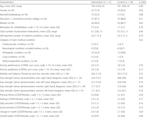 Table 1 Baseline characteristics