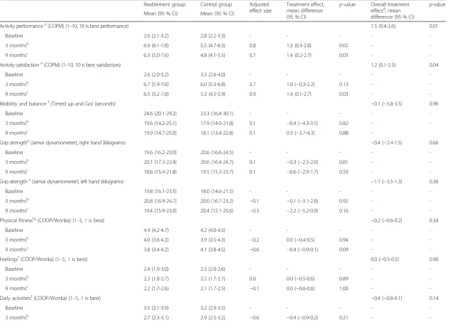 Table 3 Treatment effect of reablement versus usual care estimated with mixed-effects modelsa