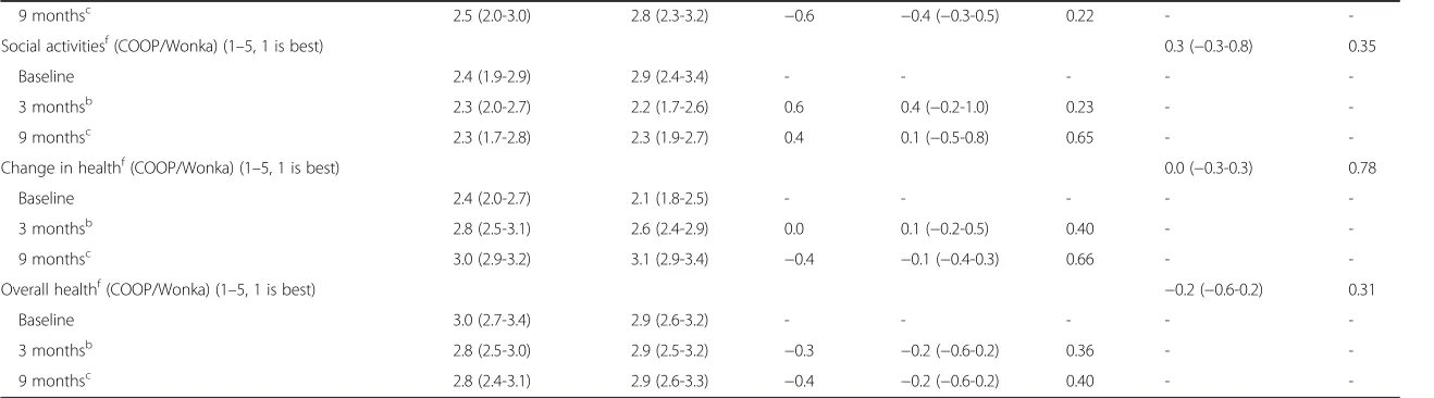 Table 3 Treatment effect of reablement versus usual care estimated with mixed-effects modelsa (Continued)