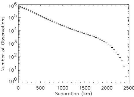 Fig. 1. The number of �v measurements as a function of separationl used in the calculation of S for the unconditioned data.