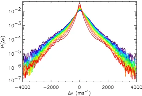 Fig. 2. The ﬁrst three order structure functions plotted as a functionof separation calculated using unconditioned data ( diamonds,