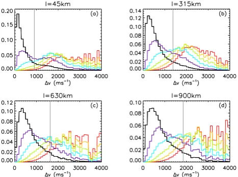 Fig. 4. Partial distributions showing the proportion oflbutions for the ﬁrst six order structure functions; Sn to comefrom each 100 m s−1 �v bin