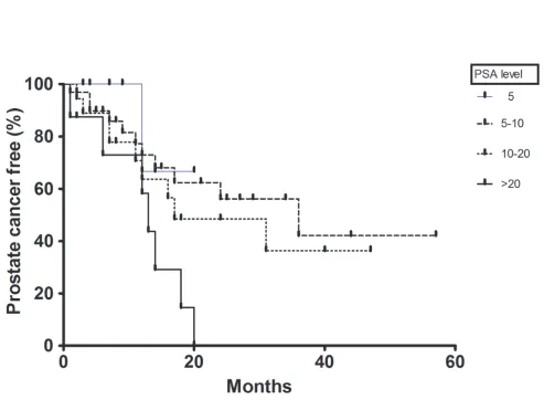 Table 1: Comparison between patients with benign and malignant histology on repeat prostate biopsies
