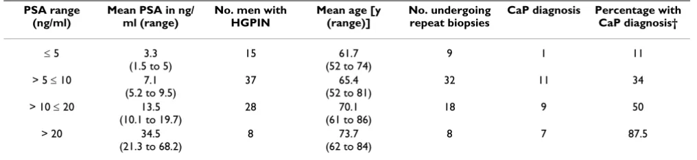 Table 2: Detection rates of prostate cancer in men with HGPIN based on the baseline PSA level at first biopsy