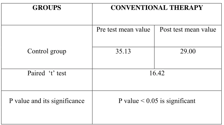 TABLE –II ANALYSIS OF PRE-TEST AND POST-TEST DATA OF WOMAC SCALE 