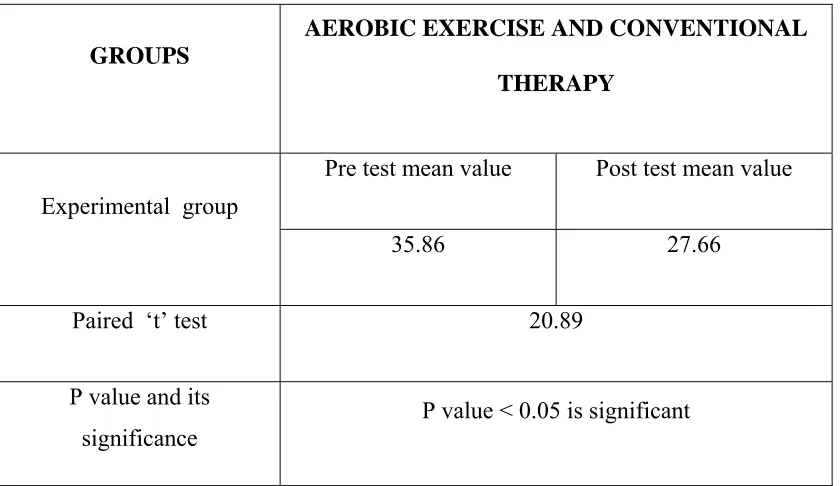 TABLE III ANALYSIS OF PRE TEST AND POST TEST VALUES OF WOMAC SCALE 