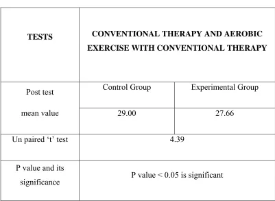TABLE IV ANALYSIS OF POST TEST VALUE OF CONTROL GROUP AND 