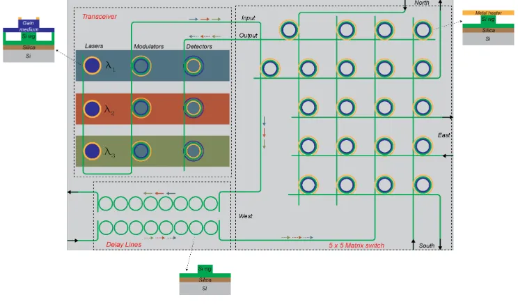 Figure 1.3: Optical network on chip sketch.