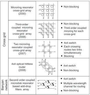 Figure 1.13: Some examples of router matrix topologies. [21]