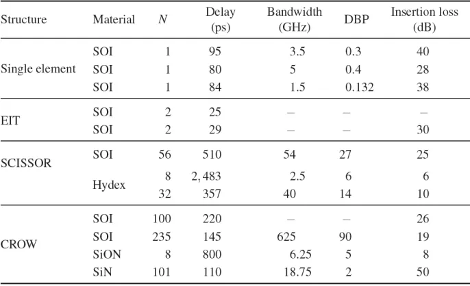 Figure 1.16: Comparison between several delay line structures. [22]