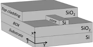 Figure 2.1: Example of SOI based optical WG. For clarity part of the top claddinghas been removed to better show the core.