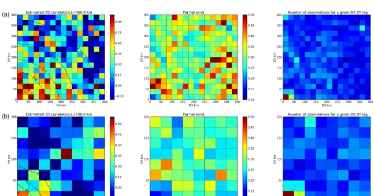 Figure 1. (a) Estimated 2-D covariance ﬁelds for the L = 100 km simulation for the 2005 Argo sampling (left), associated formal errors(middle) and number of observation pairs (right)
