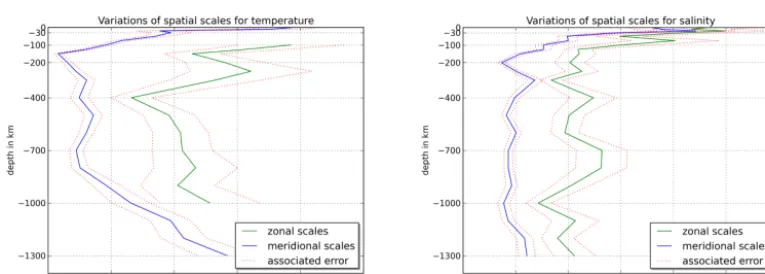 Figure 7. Variations of zonal and meridional spatial scales for temperature (left) and salinity (right) according to depth for box 18 (high-latitude Southern Hemisphere)