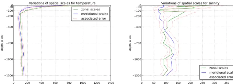 Figure 9. Variations of zonal and meridional spatial scales for temperature (left) and salinity (right) according to depth for box 2 (midlatitudeNorth Atlantic)