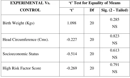 Table No.2  shows that there is no significant difference at the 0.05 