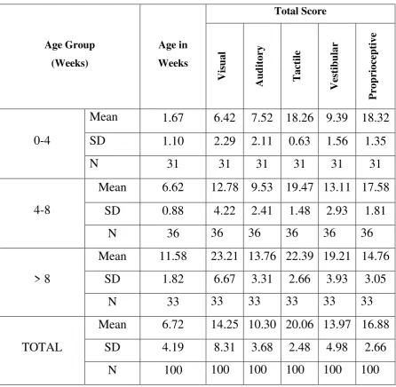 Table No. 3 displays the mean and SD for the normal group.  The 