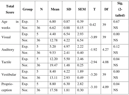 TABLE NO. 7 