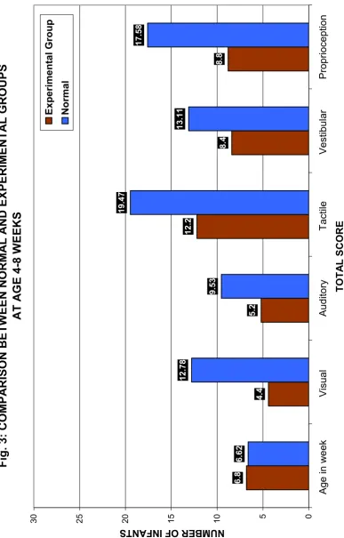Fig. 3: COMPARISON BETWEEN NORMAL AND EXPERIMENTAL GROUPS 
