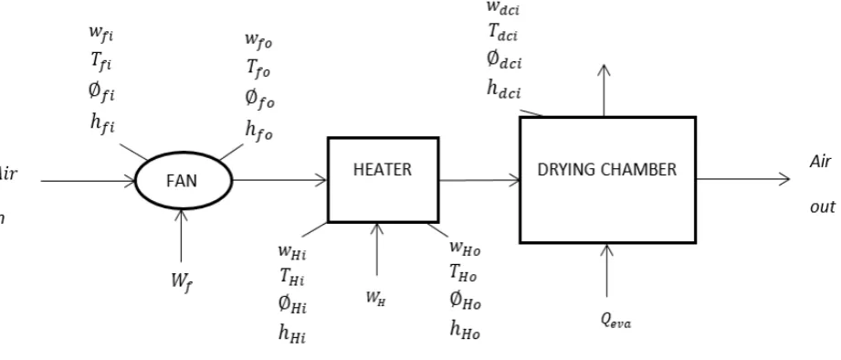 Figure 2 The mass-energy model for the drying experiment in respect to the components 