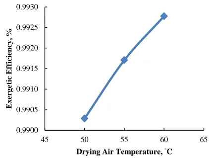 Figure 4 Variation of the energy efficiency with drying air 