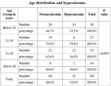 TABLE - 2 Age distribution and hypocalcemia 