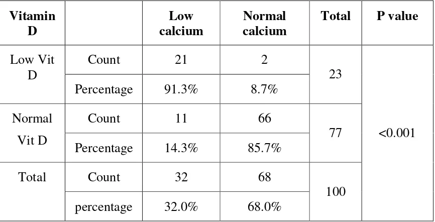 TABLE  -6 Correlation between hypocalcemia and low vitamin D 