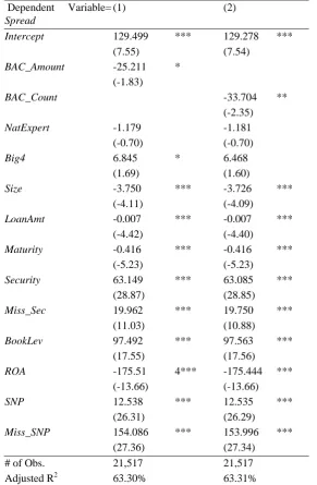 Table 2. The effect of Bank-Level Auditor Concentration on Loan Spreads 