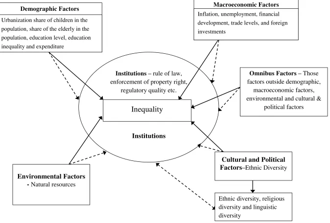Figure 1: Conceptual Linkages between Institutions, Ethnic Diversity and Inequality Note: The solid and broken lines indicate direct and indirect effects respectively 