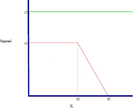 Figure 1: Illustration of the in‡uence of the reform on the stipend.