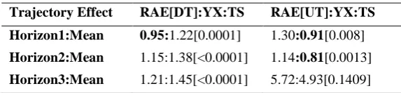 Table 11. Down-Turns v. Up-Turns for the Y:X v. TS over Horizons 