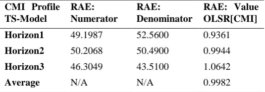 Table 4. The Computation of the RAE for CMI 