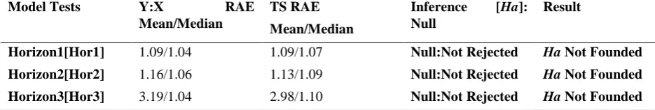 Table 10. The Results of the Testing of the CCMNP and the Benchmark using the RAE Results 